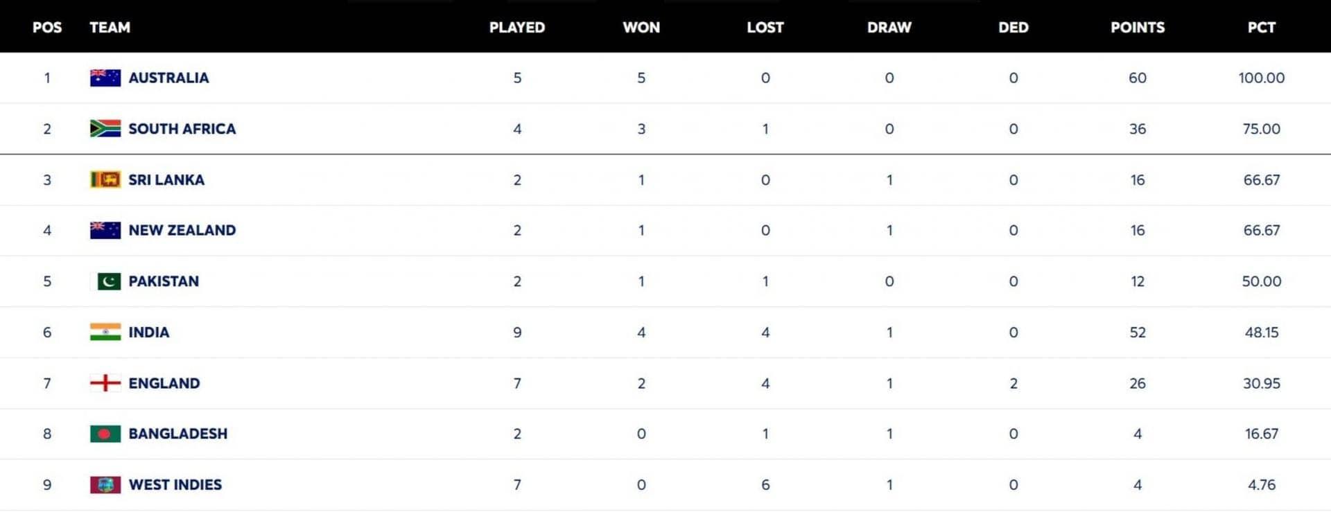 Wellington ki maidan par NZ ne West Indies ko dhool chata di